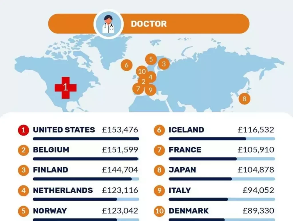 Doctors pay in countries