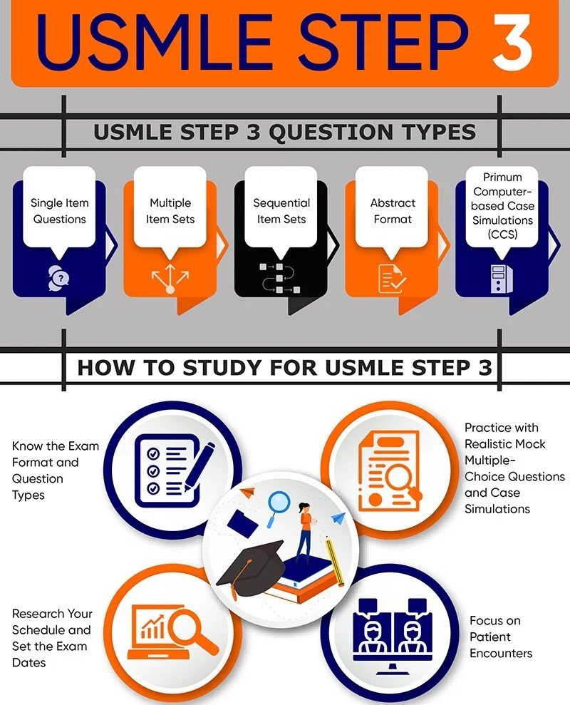 USMLE Step 3 Guide. Strategies