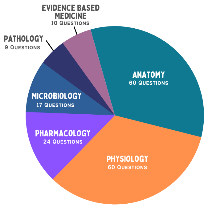 MRCEM exam percentage