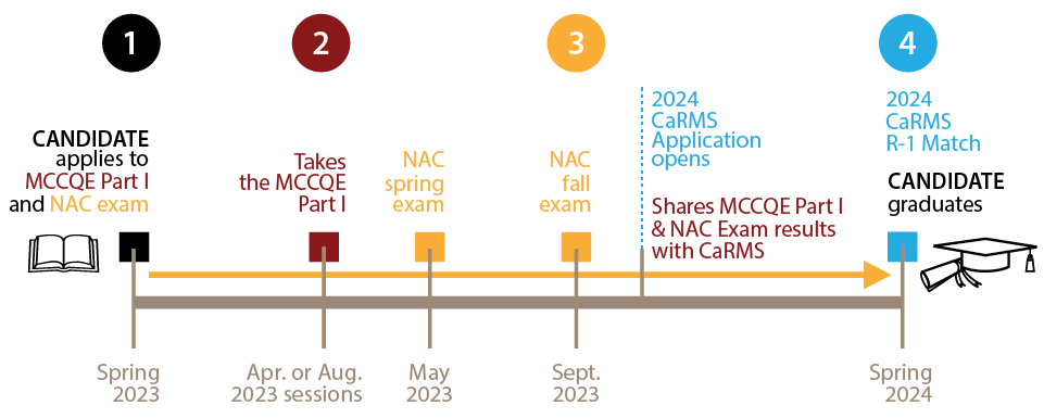 MCCQE guide eligibility