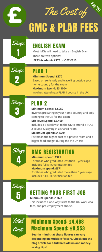 Fees of GMC and Plab in 2020