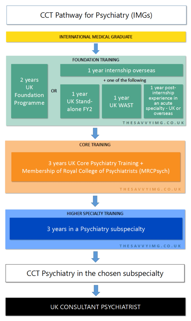 MRCPsych Pathway