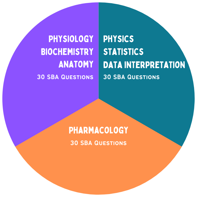 Comprehensive Insights into FRCA Exam: Syllabus, Formats