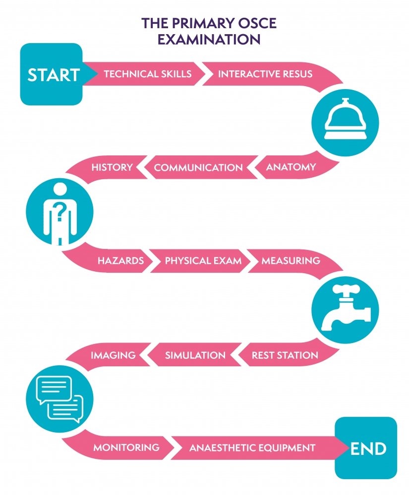 Comprehensive Insights into FRCA Exam: Syllabus, Formats