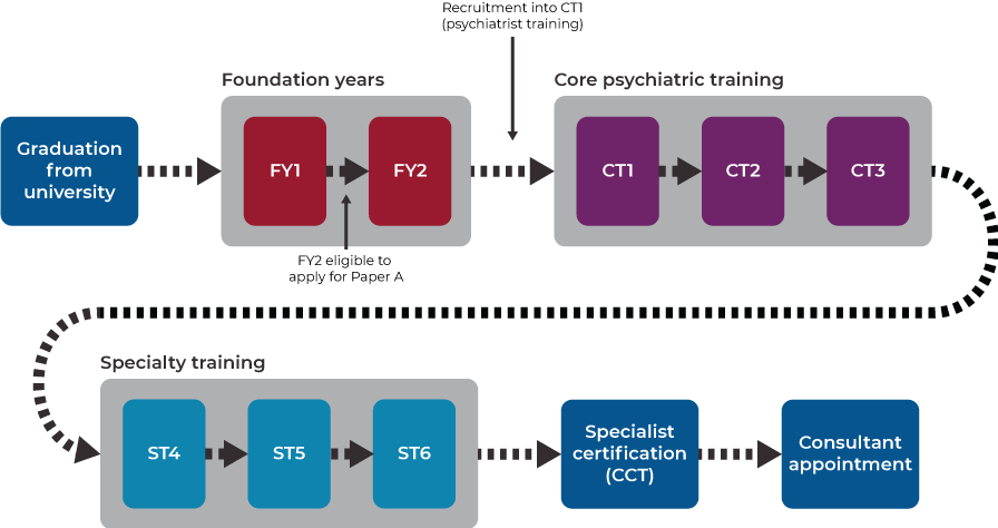 MRCPsych Exam eligibility