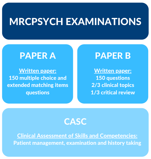 MRCPsych Exams