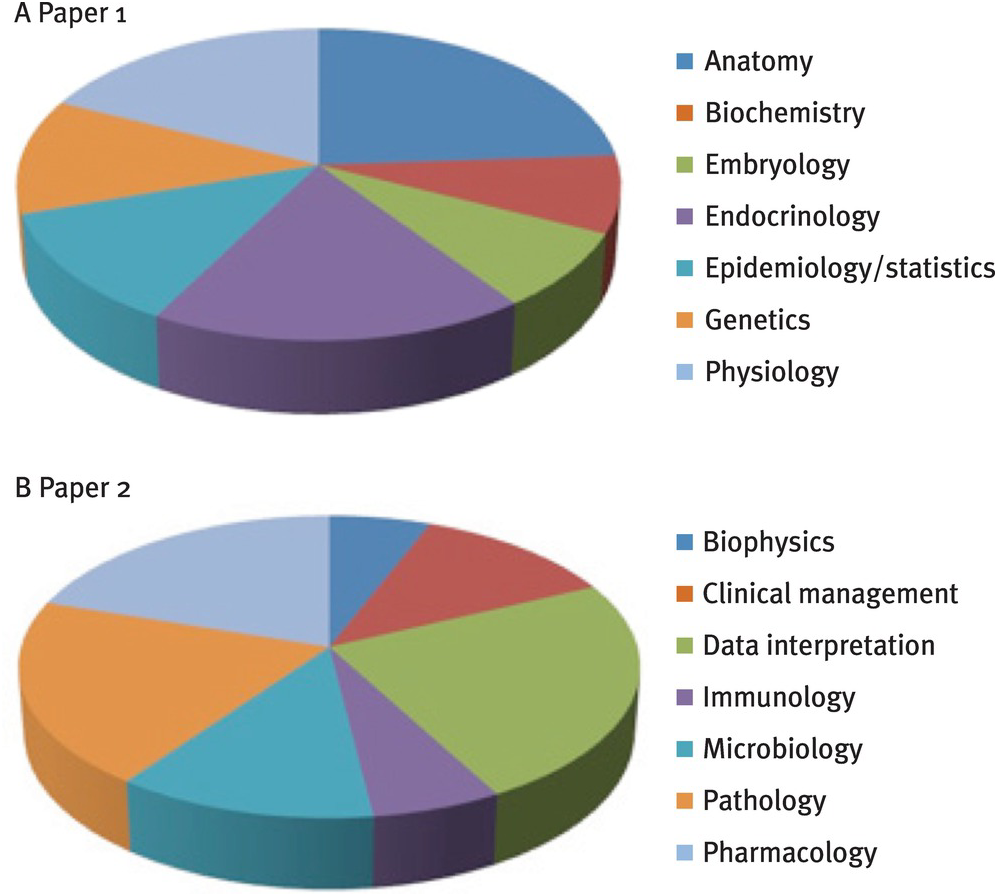 MRCOG part 1 Exam Pathway